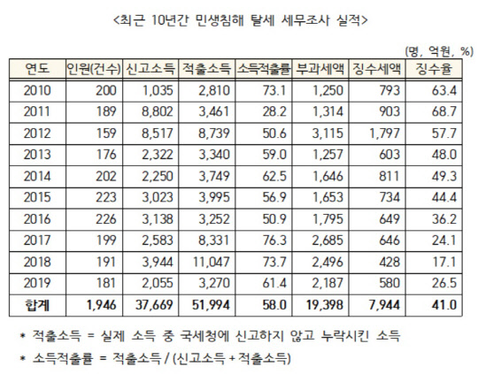 6일 국회 기획재정위원회 소속 양형자 더불어민주당 의원이 국세청으로 제출받은 '민생침해 탈세 세무조사 실적' 자료에 따르면 2010년부터 2019년 사이 적발된 민생침해 탈세는 1946건, 소득 탈루액은 5조1994억원으로 집계됐다. <자료=양형자 의원실>